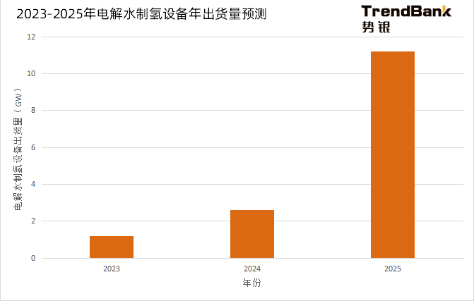 2025年電解水制氫設(shè)備出貨量將爆發(fā)，累計(jì)出貨量預(yù)計(jì)達(dá)到15GW