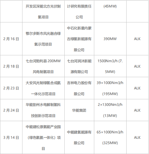綠氫規(guī)?；l(fā)展需走離網(wǎng)型制備技術(shù)路線