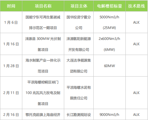 綠氫規(guī)?；l(fā)展需走離網型制備技術路線